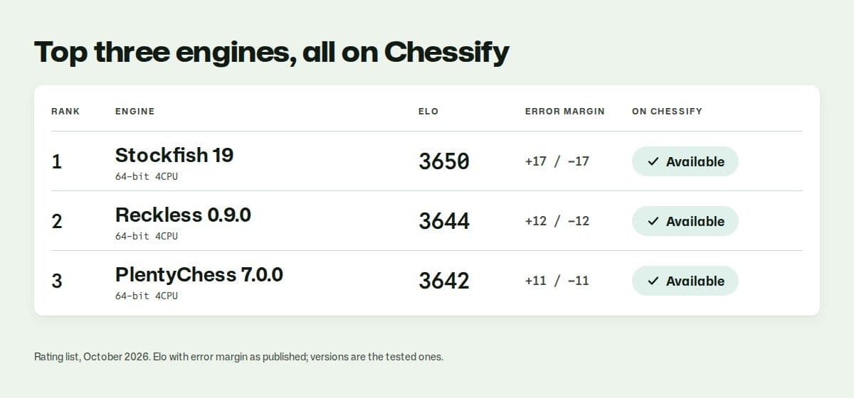 Rating list, October 2026: Stockfish 19 (3650 Elo), Reckless 0.9.0 (3644) and PlentyChess 7.0.0 (3642), all available on Chessify.