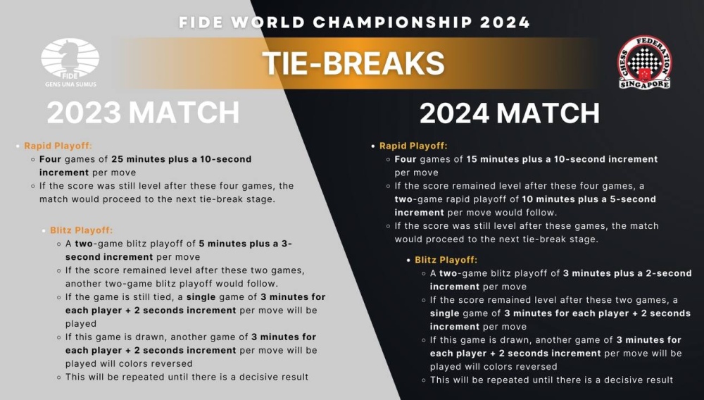 Comparing FIDE regulations for WCC 2024 and 2023