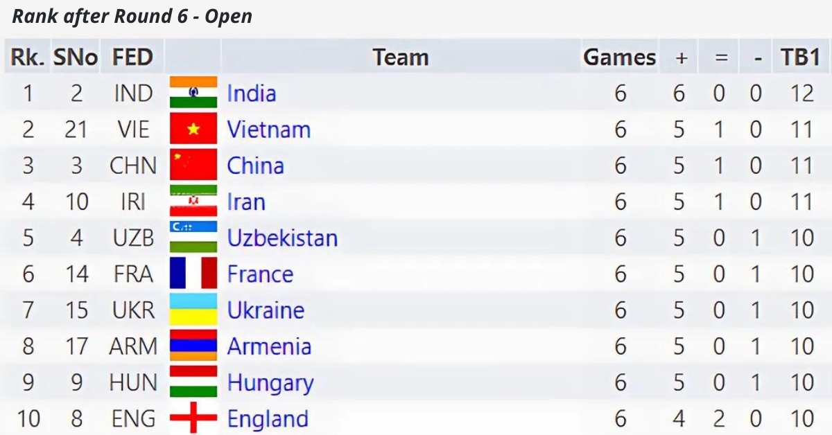 45th Chess Olympiad Standings after 6 Rounds - Open Section