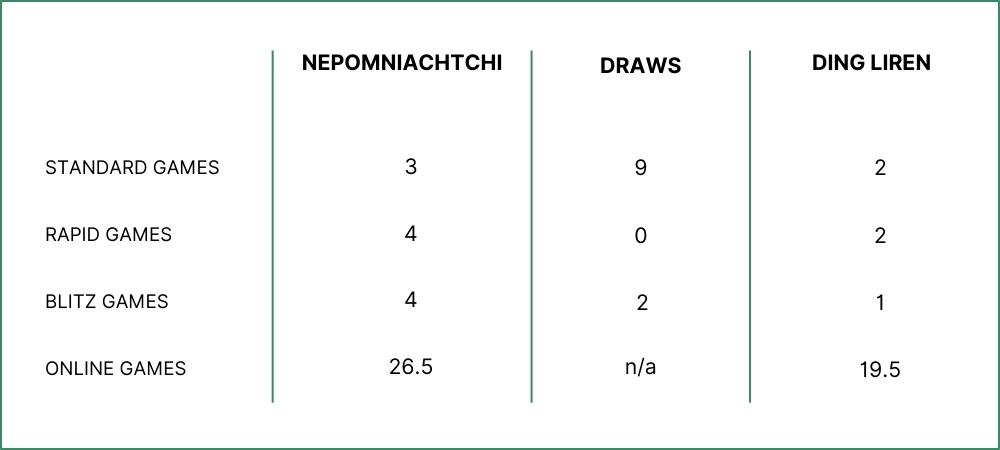 World Chess Championship 2023: Reactions, Statistics, and Impressions