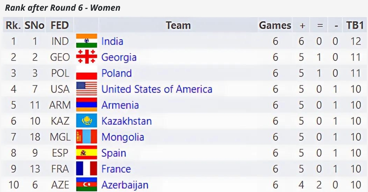 45th Chess Olympiad Standings after 6 Rounds - Women's Section